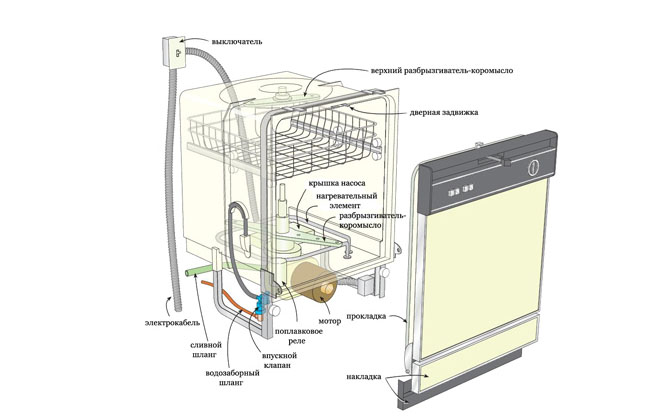 Инструкция по использованию посудомоечной машины hotpoint ariston